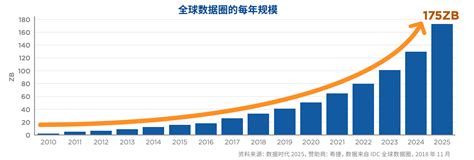 IDC报告：2025年中国将成为最大数据圈 三分之一数据需要企业保护 | DVBCN
