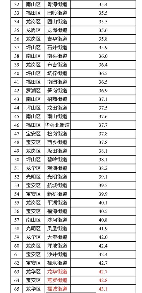 11月深圳74街道PM2.5浓度排名出炉！新湖、新安、马田街道倒数前三_深圳新闻网