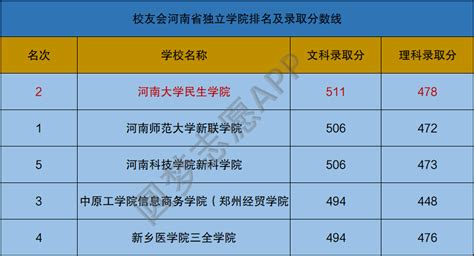 河南省大学排名2020最新排名及录取分数线（2021年可参考）-高考100