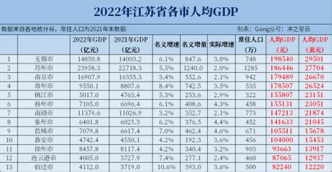 2022年江苏各市GDP和人均GDP_风闻