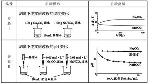 向NaOH和Na2CO3混合溶液中滴加0.1mol·L－1稀盐酸，CO2的生成量与加入盐酸的体