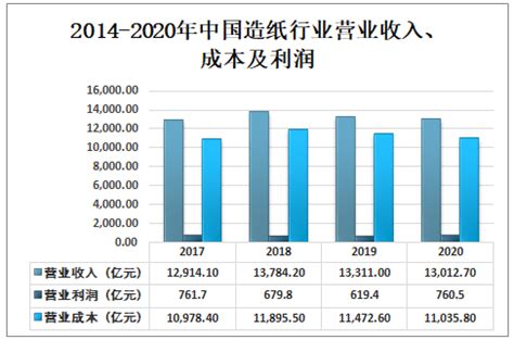 2018年中国造纸行业经营数据分析及2019年市场预测 纸业网 资讯中心