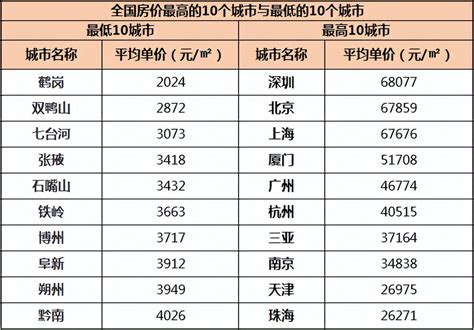 中国房价最低的十个城市_排行榜123网