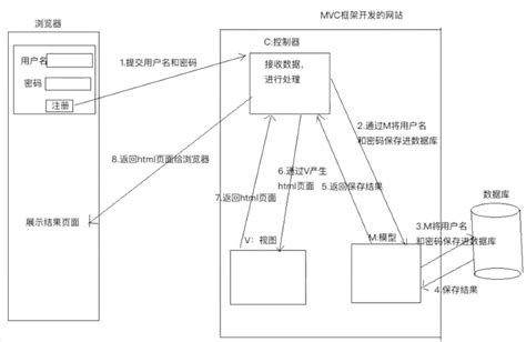 MVC框架 - 搜狗百科