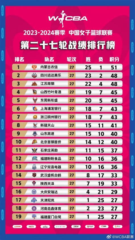 WCBA最新积分榜：内蒙古女篮继续领跑 四川和江苏紧随其后_手机新浪网