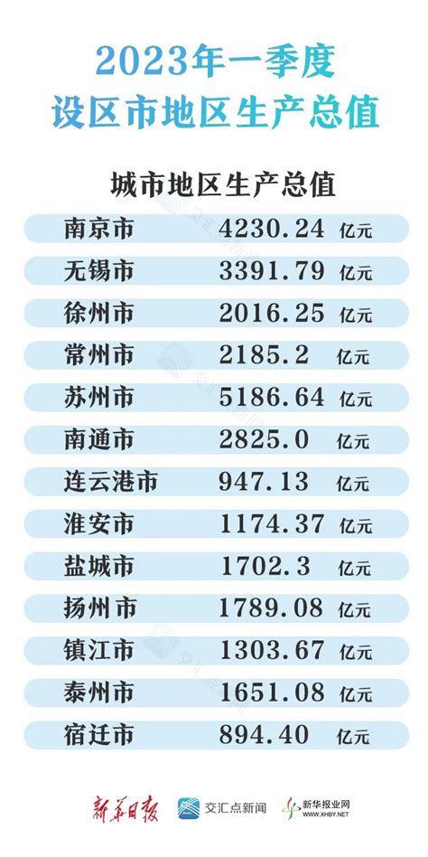 上半年江苏13市GDP数据出炉！徐州增速提升了！和房价排名相比……_徐州房哥_问房