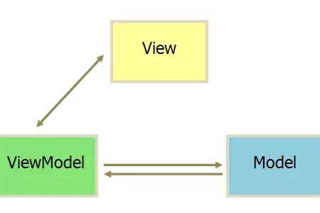 MVVM模式的几个开源框架_wpf mvvm框架哪个最好-CSDN博客