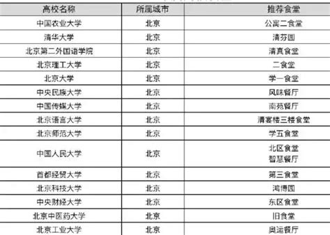 中国最好大学食堂排行top10！果然不错~ - 知乎