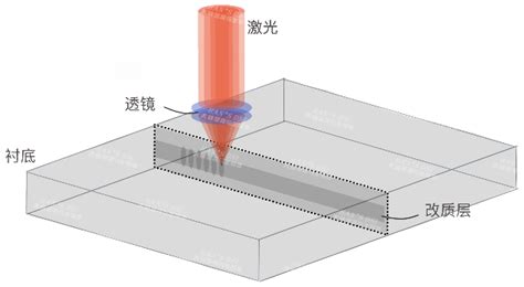 半导体|MEMS硅晶圆激光内部改质切割技术__凤凰网