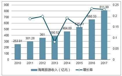海南旅游市场分析报告_2019-2025年中国海南旅游市场分析预测与投资前景预测报告_中国产业研究报告网