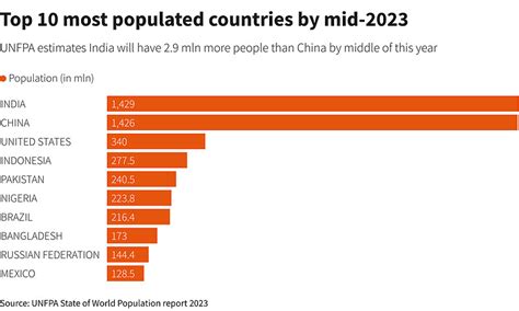 据联合国人口基金(UNFPA)2023年“世界人口状况报告”:到今年年中,印度将超过中国成为世界上人口最多的国家 //到年中印度的人口估计为 ...