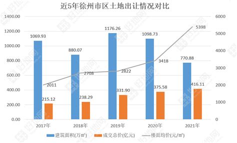 好地研究院：徐州市区2021年出让金416.1亿，同比增幅11%_好地网