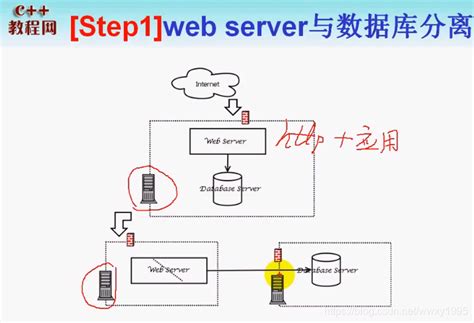 Web服务器架构简单介绍_web服务器框架-CSDN博客