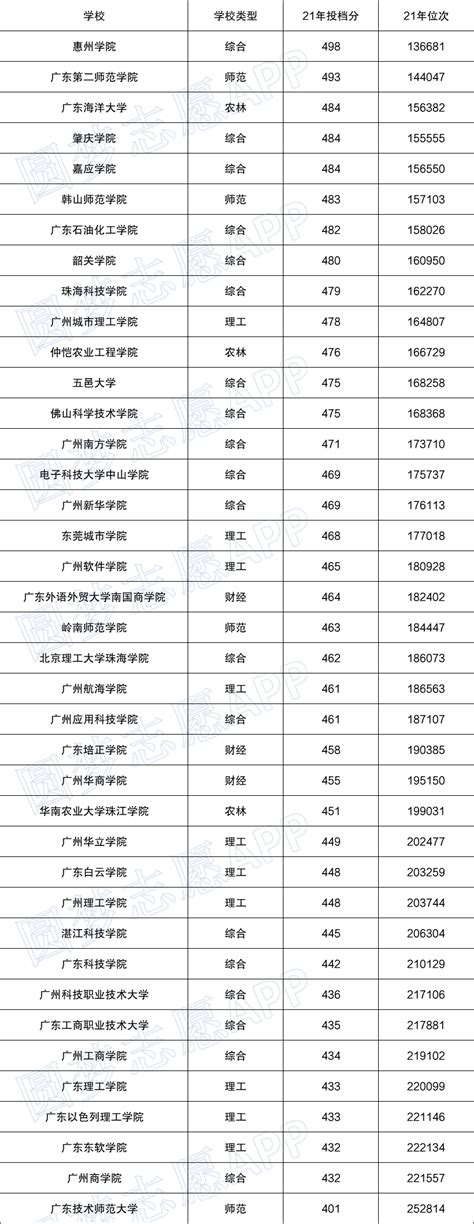 广东二本大学分数线排名及位次2021年