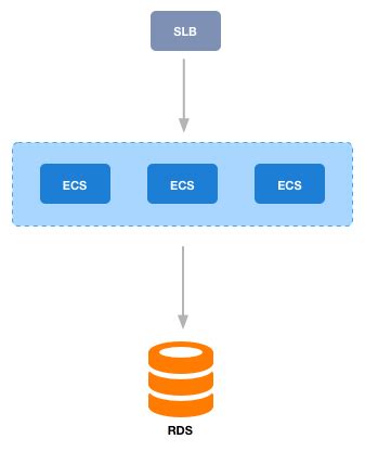 简单高效的云服务器单元化扩容方案-阿里云开发者社区