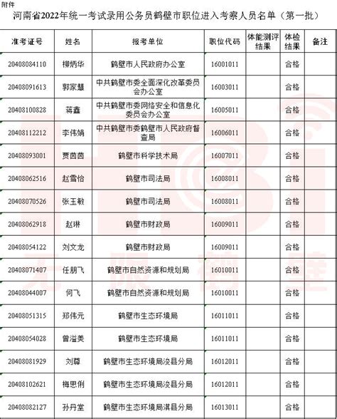 2022年河南省考鹤壁市职位（第一批）进入考察人员名单公布！