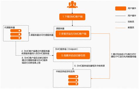 迁移流程_用户指南_数据库和应用迁移服务 ADAM-阿里云