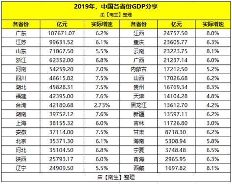 2019年台湾经济增长2.73%，GDP超4万亿元，那在全国排第几名呢？__财经头条