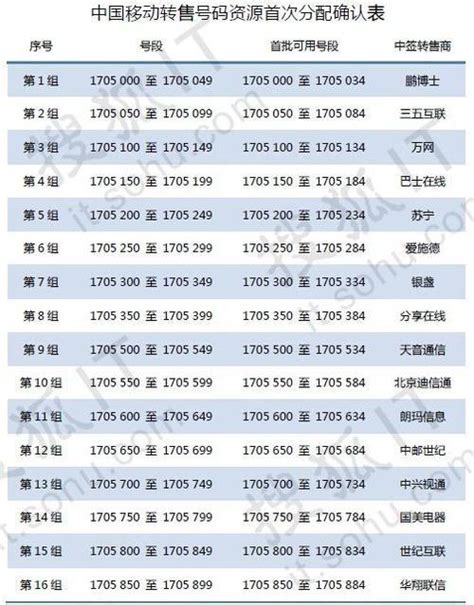 176号段是哪个运营商？一文了解中国三大运营商4G专属号段-小七玩卡