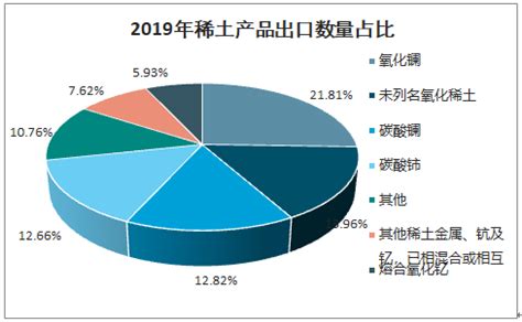 2019年9月中国稀土出口量为3570.5吨 同比增长38.7%-五矿（北京）稀土研究院有限公司
