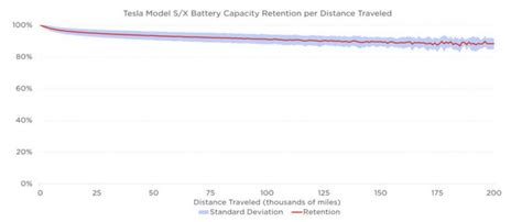 20万英里后电池衰减不到15%，特斯拉如何做到？_太平洋号