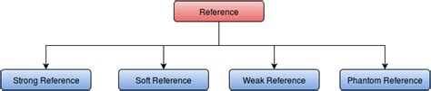 Types of References