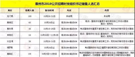 惠州招聘476名村（社区）书记储备人选，有机会考事业编！-搜狐大视野-搜狐新闻