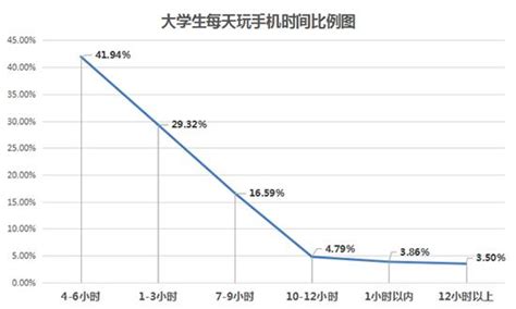 大学生手机沉迷调查：超七成手机没网影响生活 - 高考志愿填报 - 中文搜索引擎指南网