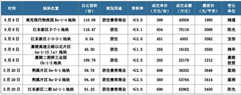 持续火爆 5月南充住宅成交又超8000套_数据分析报告_南房网·南充房产网