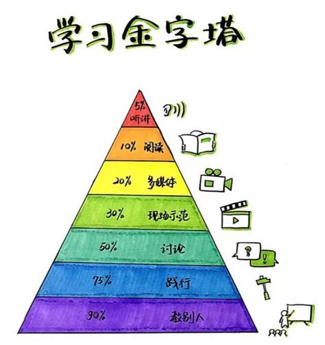 学习方法金字塔 - 知乎