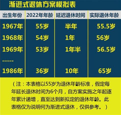 2025延迟退休时间表一览表最新 70后新退休年龄查询表 - 深圳入户直通车