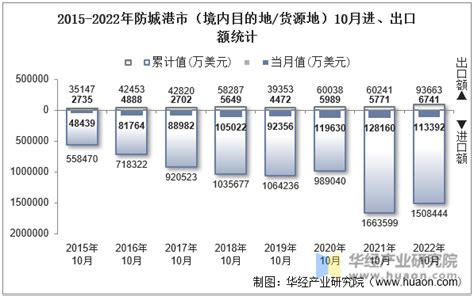 2023年4月防城港市（境内目的地/货源地）进出口总额及进出口差额统计分析_贸易数据频道-华经情报网