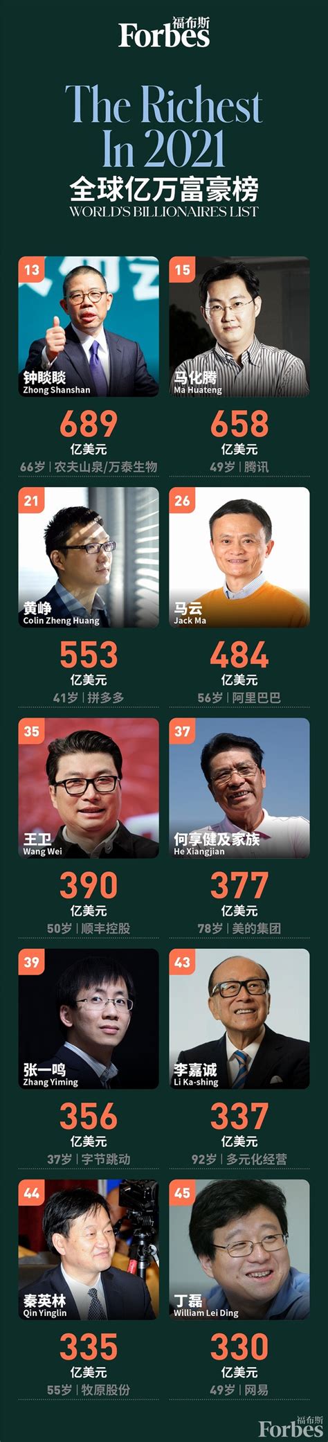 最新中国富豪榜500强名单发布，内蒙古一人上榜_手机新浪网