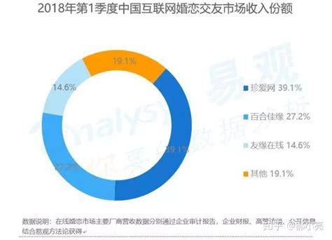 我国在线婚恋交友行业现状与市场需求分析：Z世代渐成适龄婚恋阶段主体_观研报告网