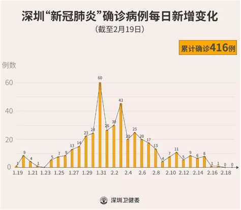 2月19日，最新：深圳0新增！累计416例！全国出院人数首次多于确诊！