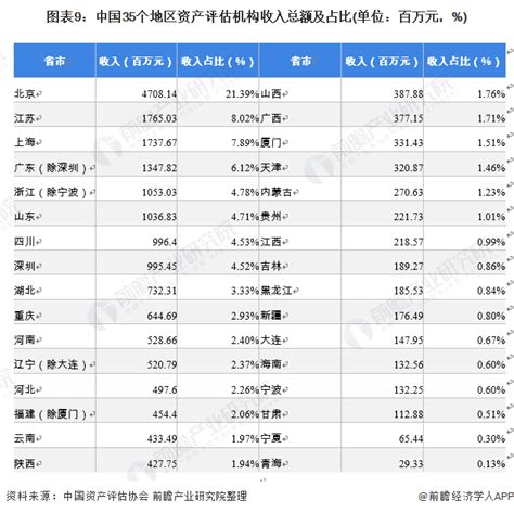 行业深度！一文带你详细了解2022年中国资产评估行业市场现状、竞争格局及发展前景_前瞻趋势 - 前瞻产业研究院