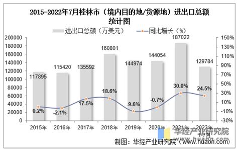 2022年7月桂林市（境内目的地/货源地）进出口总额及进出口差额统计分析_贸易数据频道-华经情报网
