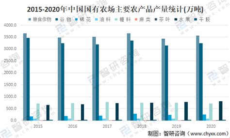2020年中国国有农场总体情况、农作物播种面积及产品产量分析[图]_智研咨询