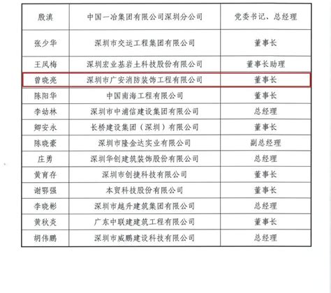 2021年度深圳市优秀施工企业家名单出炉，深圳广安消防董事长曾晓亮再度荣列榜单！