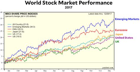 Raw Data: World Stock Market Performance in 2017 – Mother Jones