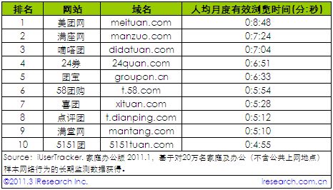 2011年1月中国团购网站排行榜_印刷术发明者毕昇后裔_新浪博客