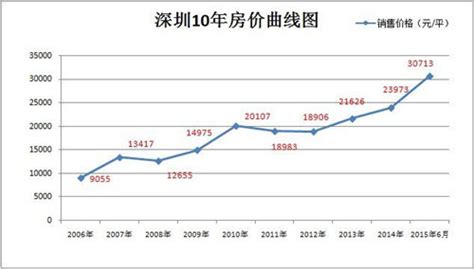 深圳房价10年上涨两倍多