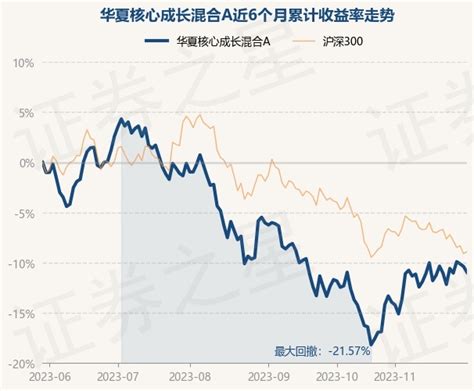 11月30日基金净值：华夏核心成长混合A最新净值0.6861，跌0.65%_股票频道_证券之星