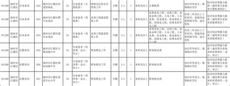 2022年3月扬州市江都区公开招聘事业单位工作人员岗位条件简介表--江都日报