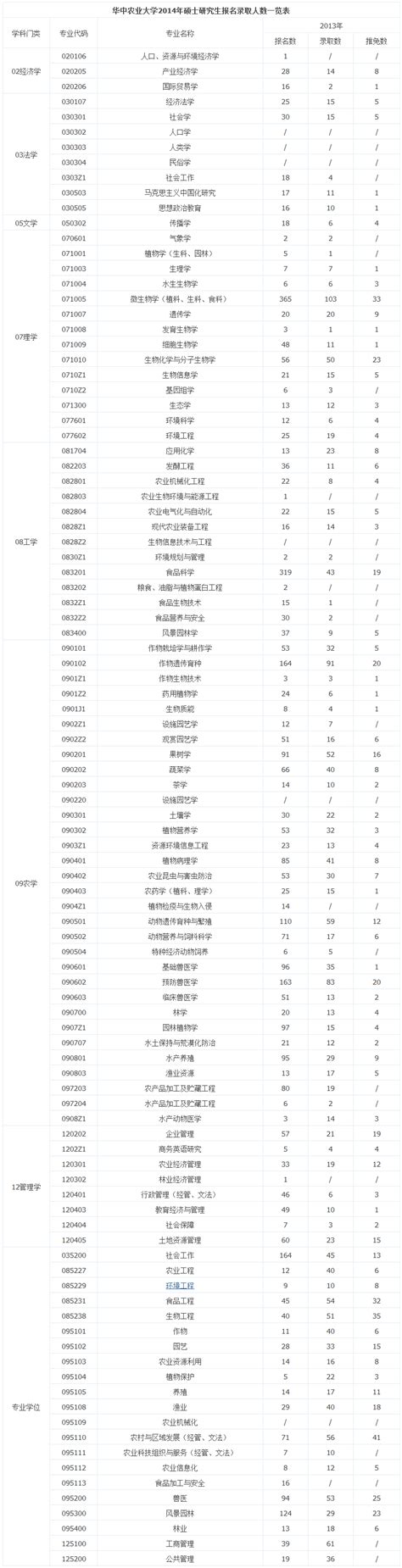 华中农业大学2013年各专业考研报录比-研究生招生资讯网