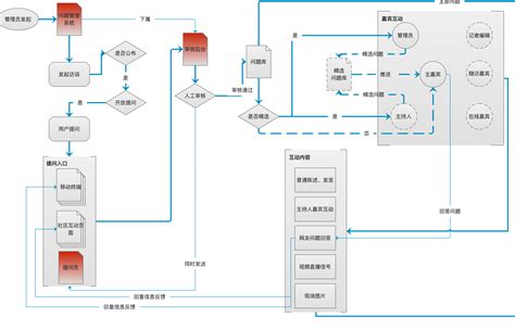 访谈直播系统原型设计web前台，后台管理，及业务流程图-Axure Hub 产品经理原型资源整合站