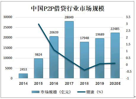 2021-2027年中国P2P借贷产业发展态势及竞争格局预测报告_分析