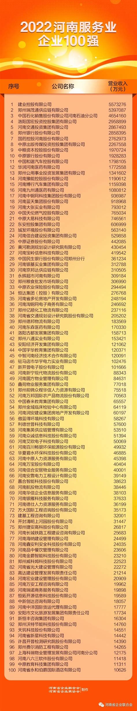 2022河南企业100强榜单发布-中华网河南