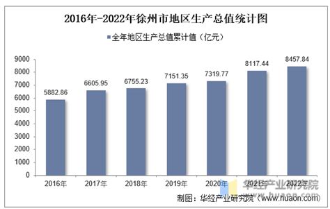 2022年徐州市地区生产总值以及产业结构情况统计_华经情报网_华经产业研究院