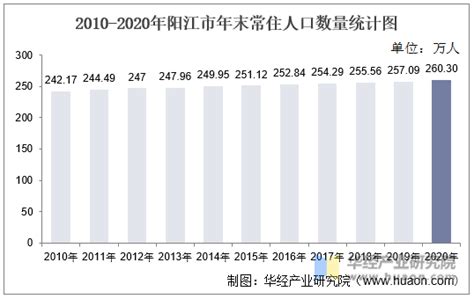 2010-2020年阳江市人口数量、人口性别构成及人口受教育程度统计分析_华经情报网_华经产业研究院